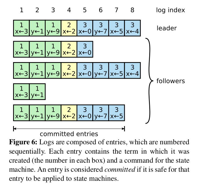 Logs